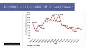 Economic Development of Uttarakhand